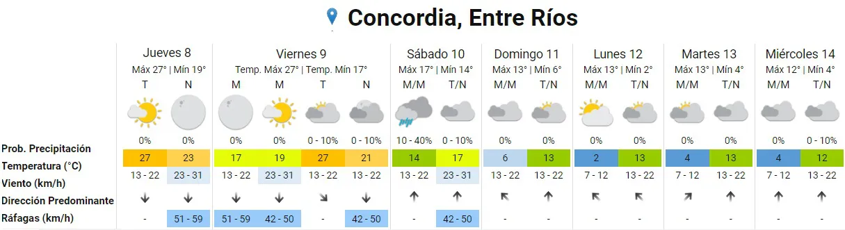 pronóstico concordia