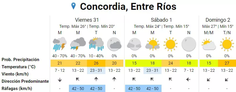 Pronóstico    Concordia
