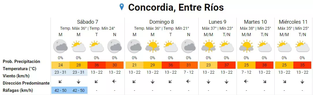 Pronóstico Concordia