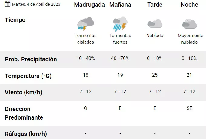 Pronóstico Concordia