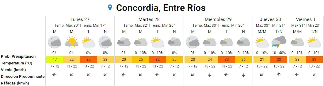 pronóstico