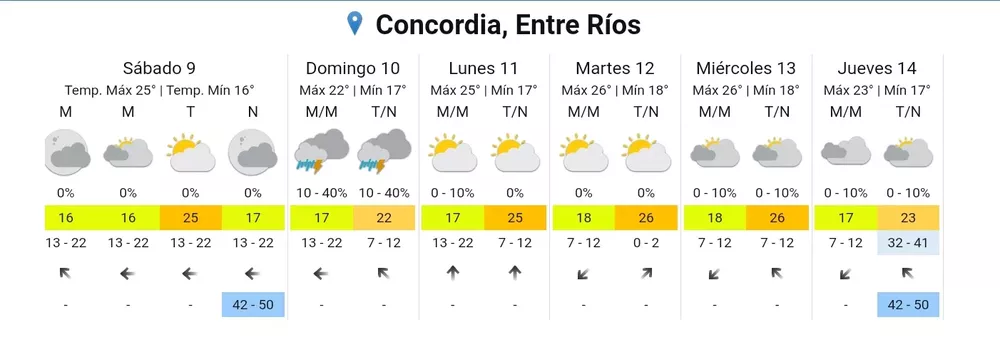 pronóstico extendido