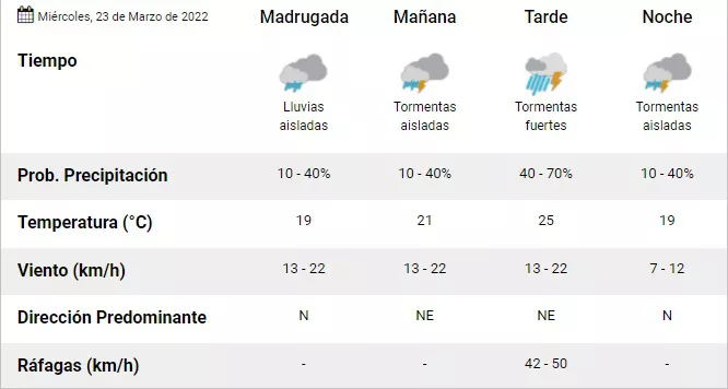 Pronóstico para concordia