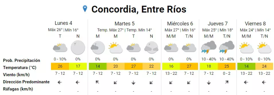 Pronóstico Concorida_abril
