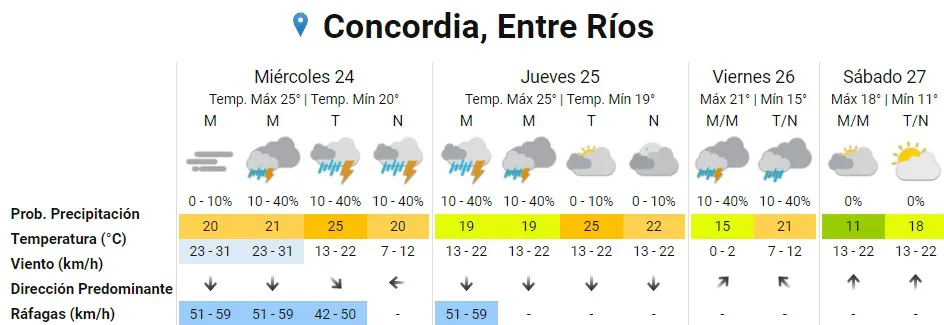 Pronóstico Concordia