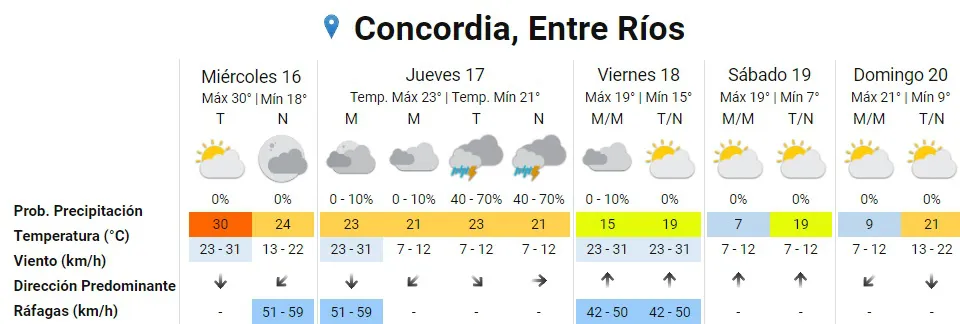 pronóstico