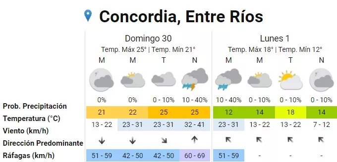 pronóstico concordia