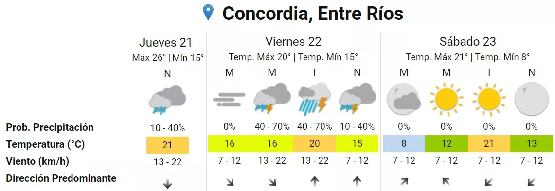 Pronóstico Concordia
