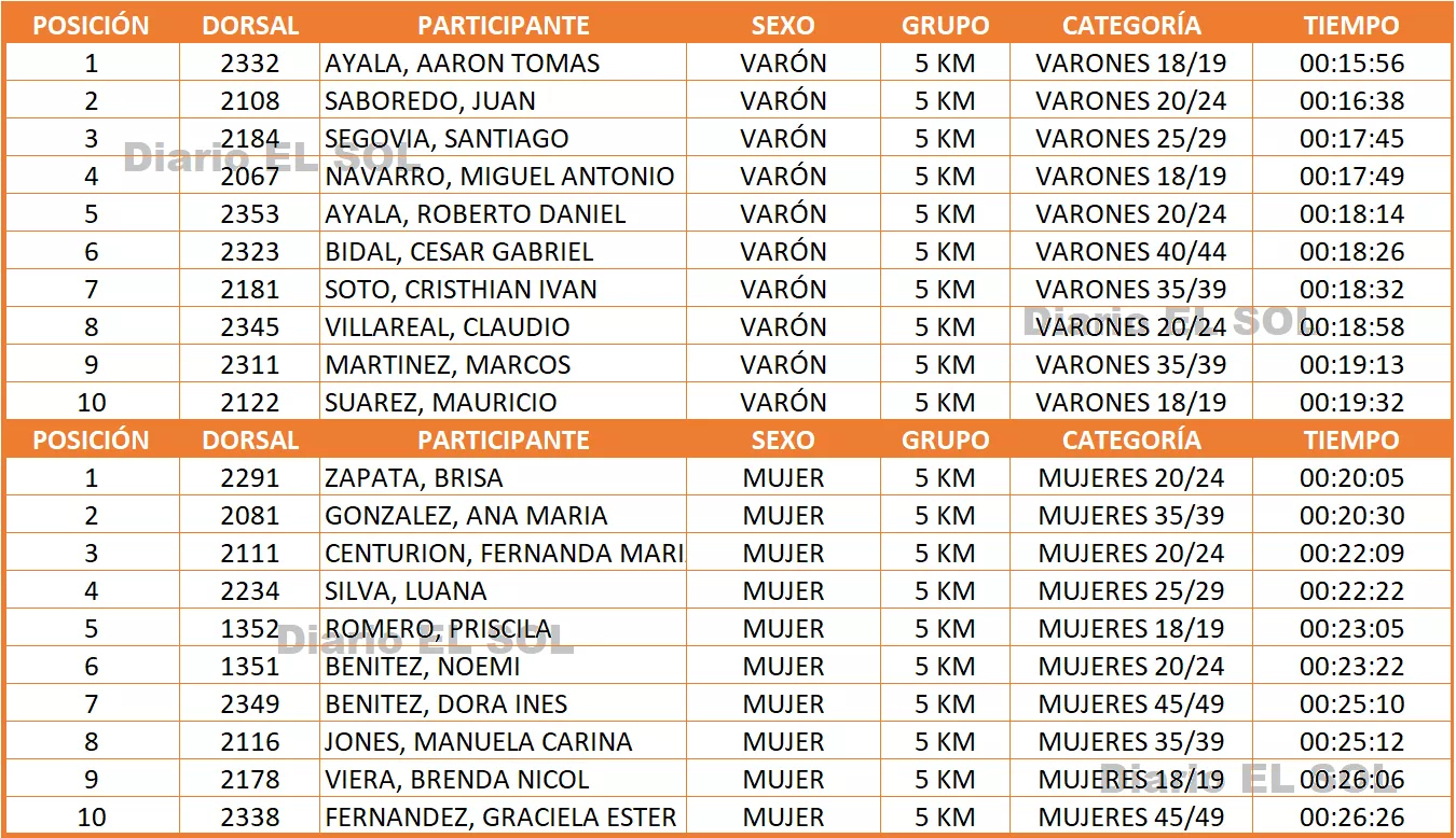 POSICIONES 5 KM HOMBRES Y MUJERES - MARATON DE REYES