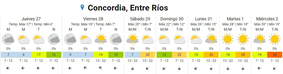 pronóstico