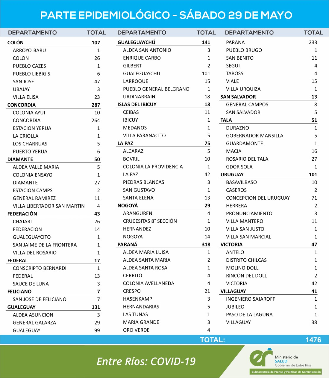 REPORTE casos 29-5