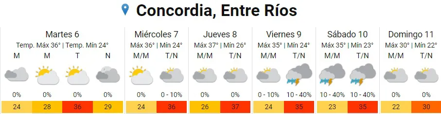 pronóstico