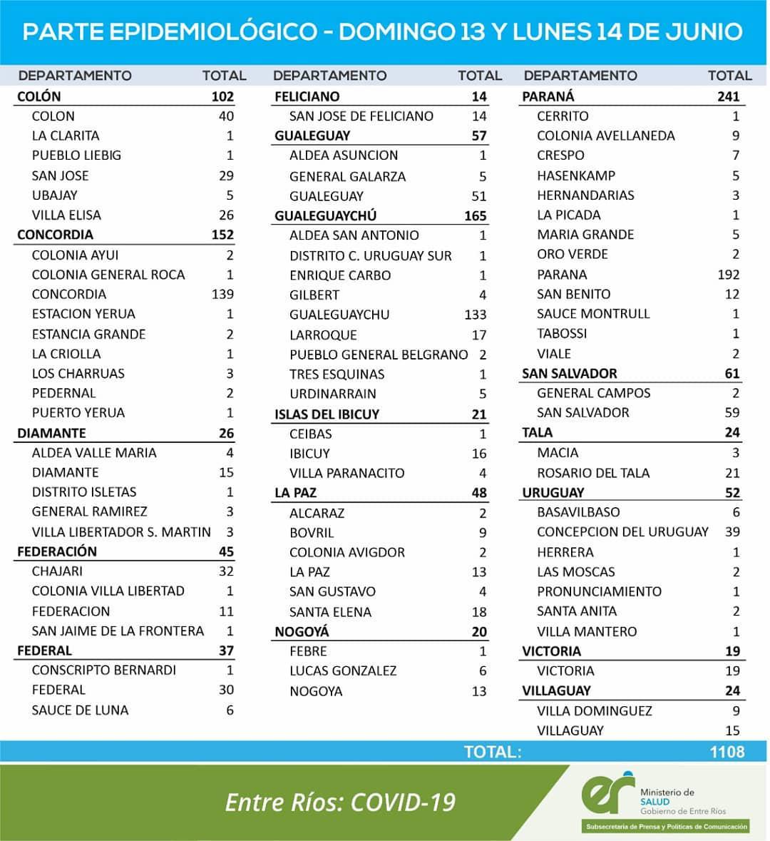 Reporte 14 de junip