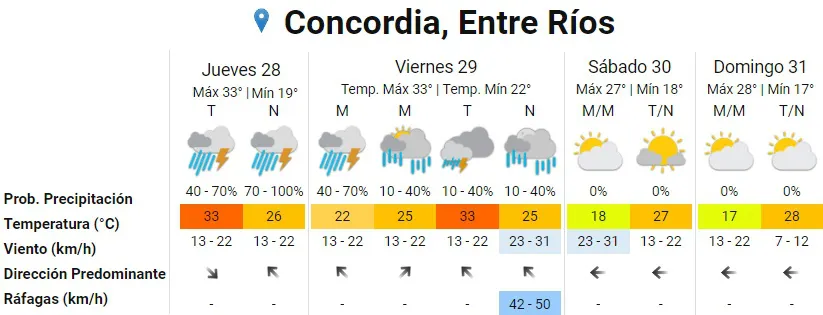 pronóstico