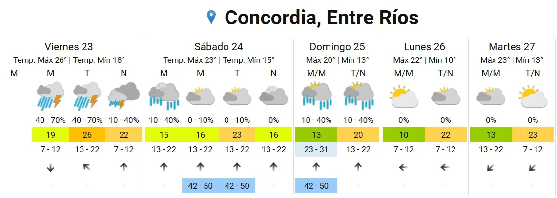 pronostico