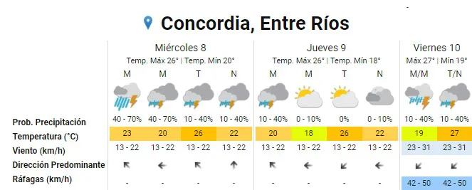 pronóstico