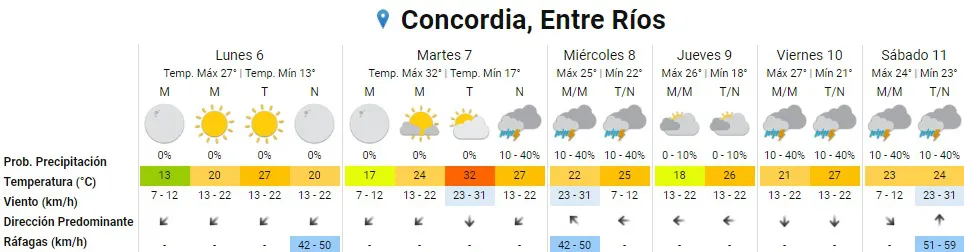 pronóstico