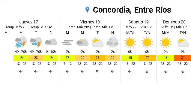 pronostico