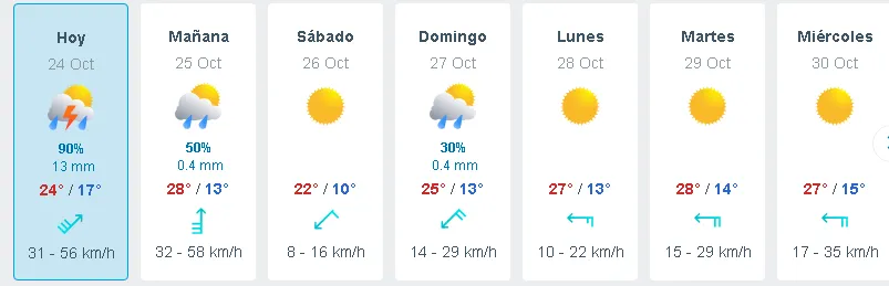pronostico
