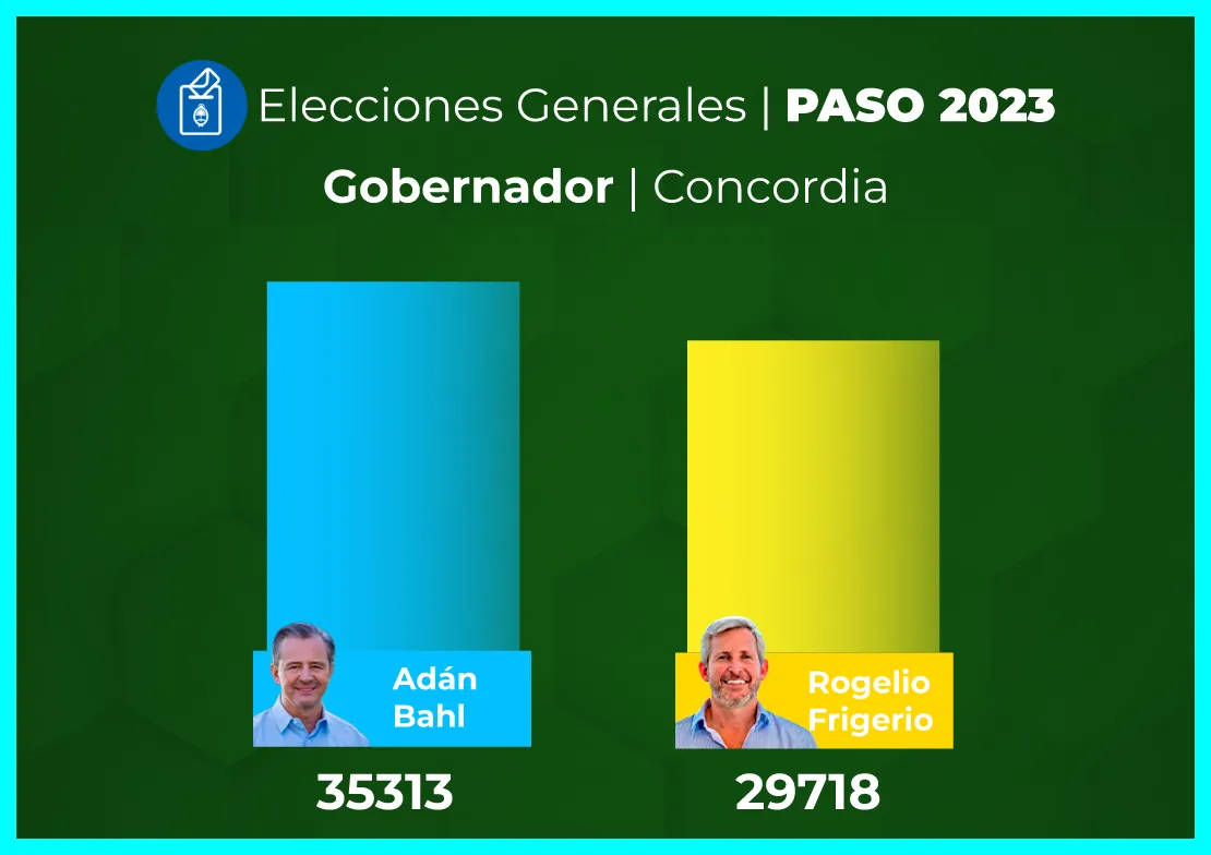 COMPARATIVA BAHL - FRIGERIO - CONCORDIA CIUDAD Y DEPARTAMENTO