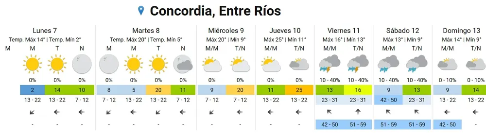 pronostico